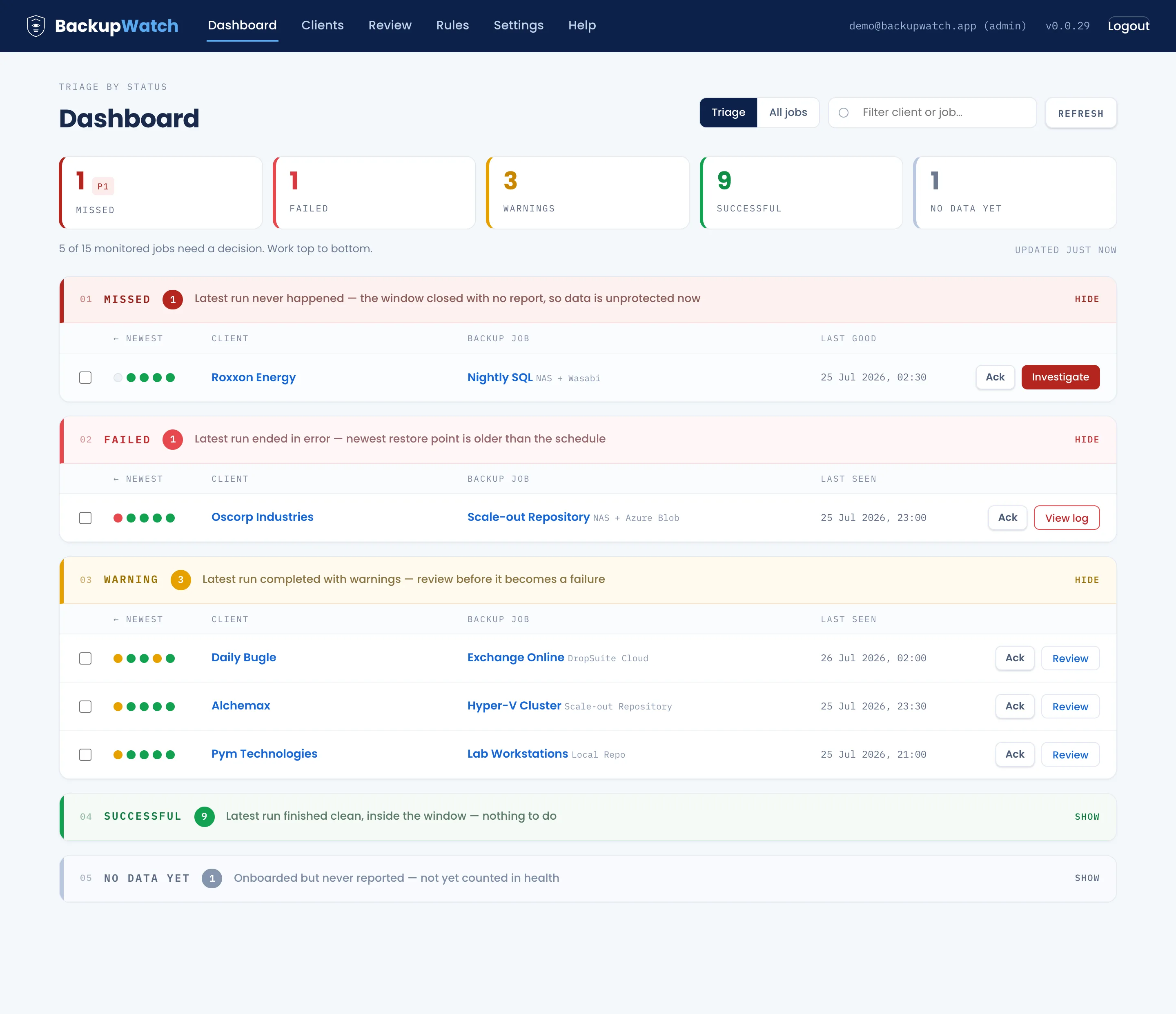 BackupWatch dashboard: every monitored backup job on one screen, grouped by status, with a missed Synology backup for Harbour Dental flagged at the top